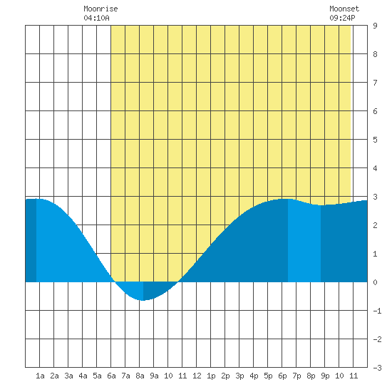 East Cove tide chart for Sunday, June 26, 2022