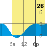 East Cove tide chart for Sunday, June 26, 2022