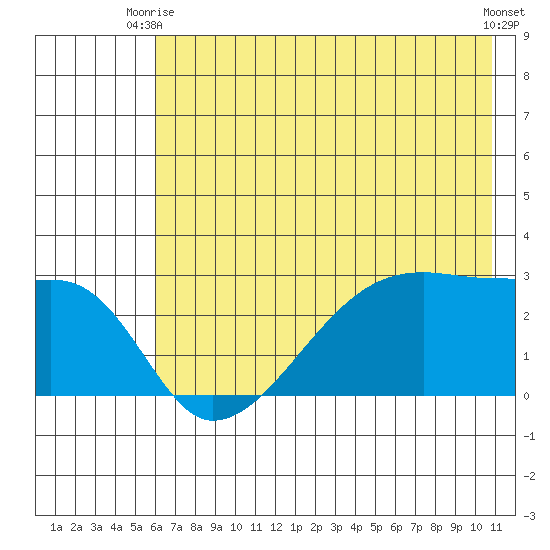 East Cove tide chart for Monday, June 27, 2022