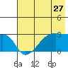 East Cove tide chart for Monday, June 27, 2022