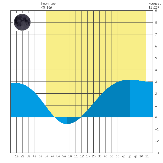 East Cove tide chart for Tuesday, June 28, 2022