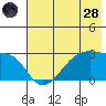 East Cove tide chart for Tuesday, June 28, 2022