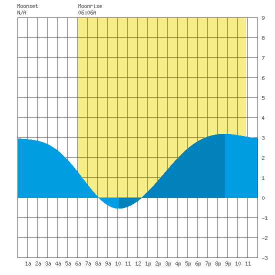 East Cove tide chart for Wednesday, June 29, 2022