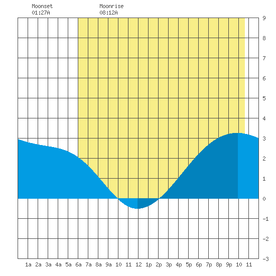 East Cove tide chart for Thursday, June 2, 2022