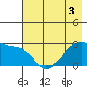 East Cove tide chart for Friday, June 3, 2022