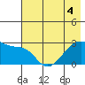 East Cove tide chart for Saturday, June 4, 2022