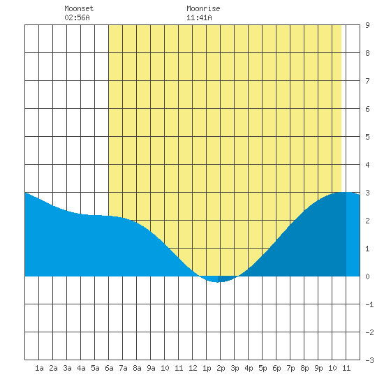 East Cove tide chart for Sunday, June 5, 2022