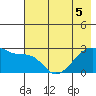 East Cove tide chart for Sunday, June 5, 2022