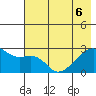 East Cove tide chart for Monday, June 6, 2022