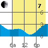 East Cove tide chart for Tuesday, June 7, 2022