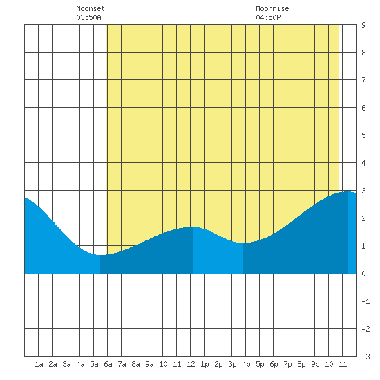 East Cove tide chart for Thursday, June 9, 2022