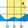 East Cove tide chart for Thursday, June 9, 2022