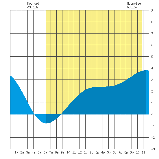 East Cove tide chart for Sunday, July 10, 2022