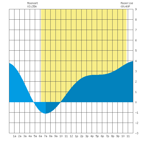 East Cove tide chart for Monday, July 11, 2022