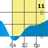 East Cove tide chart for Monday, July 11, 2022