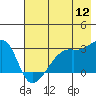 East Cove tide chart for Tuesday, July 12, 2022