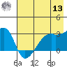 East Cove tide chart for Wednesday, July 13, 2022