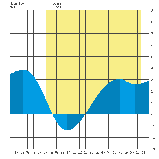 East Cove tide chart for Thursday, July 14, 2022