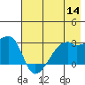 East Cove tide chart for Thursday, July 14, 2022