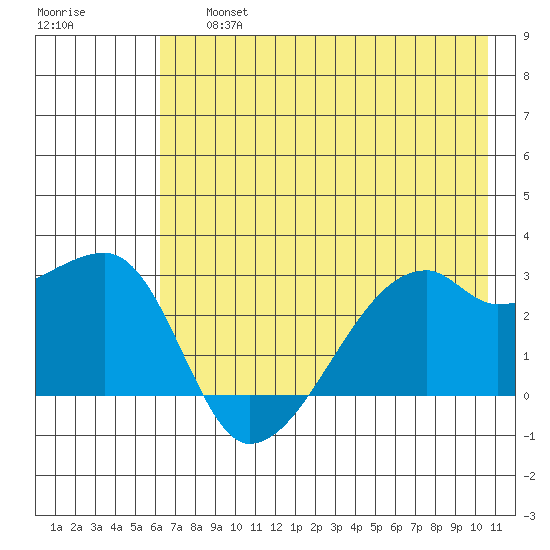 East Cove tide chart for Friday, July 15, 2022
