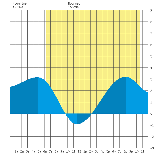 East Cove tide chart for Saturday, July 16, 2022