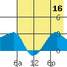 East Cove tide chart for Saturday, July 16, 2022