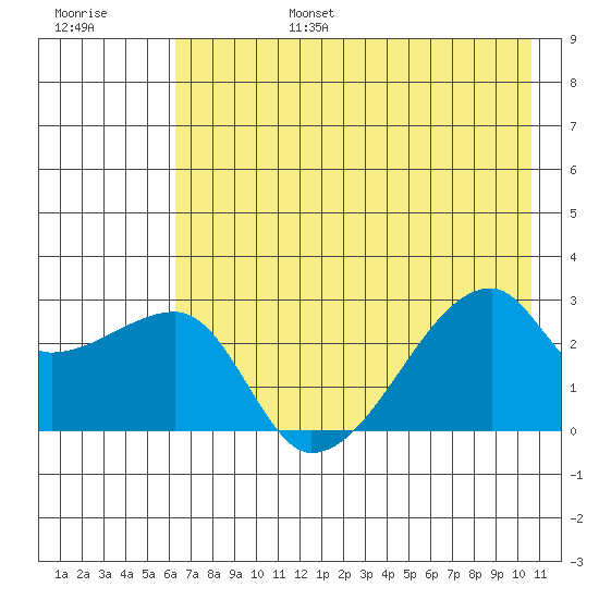 East Cove tide chart for Sunday, July 17, 2022