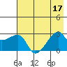 East Cove tide chart for Sunday, July 17, 2022