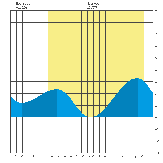 East Cove tide chart for Monday, July 18, 2022