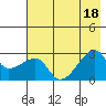 East Cove tide chart for Monday, July 18, 2022