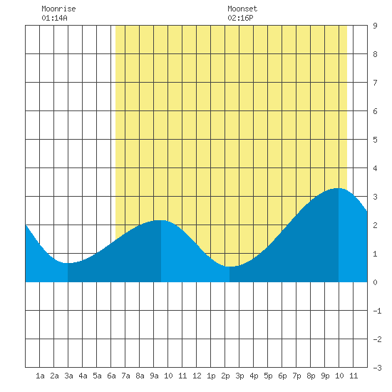 East Cove tide chart for Tuesday, July 19, 2022