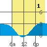 East Cove tide chart for Friday, July 1, 2022