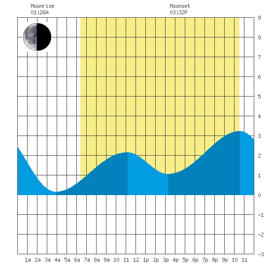 East Cove tide chart for Wednesday, July 20, 2022