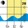 East Cove tide chart for Wednesday, July 20, 2022