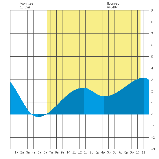 East Cove tide chart for Thursday, July 21, 2022