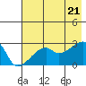 East Cove tide chart for Thursday, July 21, 2022