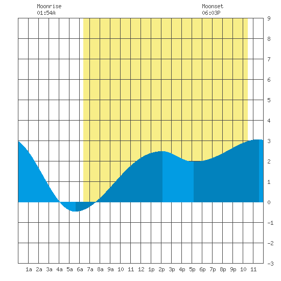 East Cove tide chart for Friday, July 22, 2022