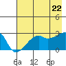 East Cove tide chart for Friday, July 22, 2022