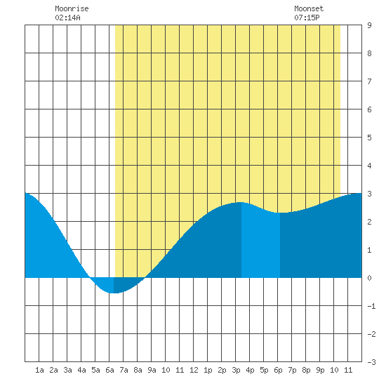East Cove tide chart for Saturday, July 23, 2022