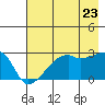 East Cove tide chart for Saturday, July 23, 2022