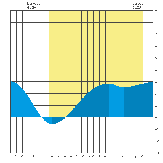 East Cove tide chart for Sunday, July 24, 2022