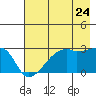 East Cove tide chart for Sunday, July 24, 2022