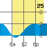 East Cove tide chart for Monday, July 25, 2022