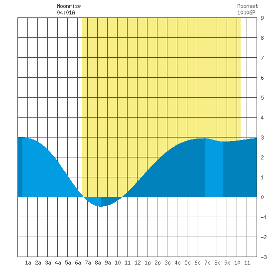 East Cove tide chart for Tuesday, July 26, 2022
