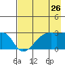 East Cove tide chart for Tuesday, July 26, 2022