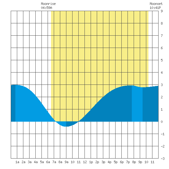 East Cove tide chart for Wednesday, July 27, 2022
