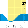 East Cove tide chart for Wednesday, July 27, 2022