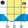 East Cove tide chart for Thursday, July 28, 2022