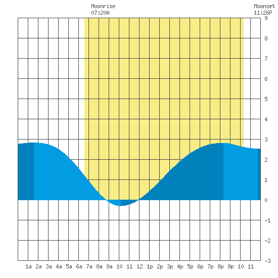 East Cove tide chart for Friday, July 29, 2022