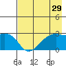 East Cove tide chart for Friday, July 29, 2022